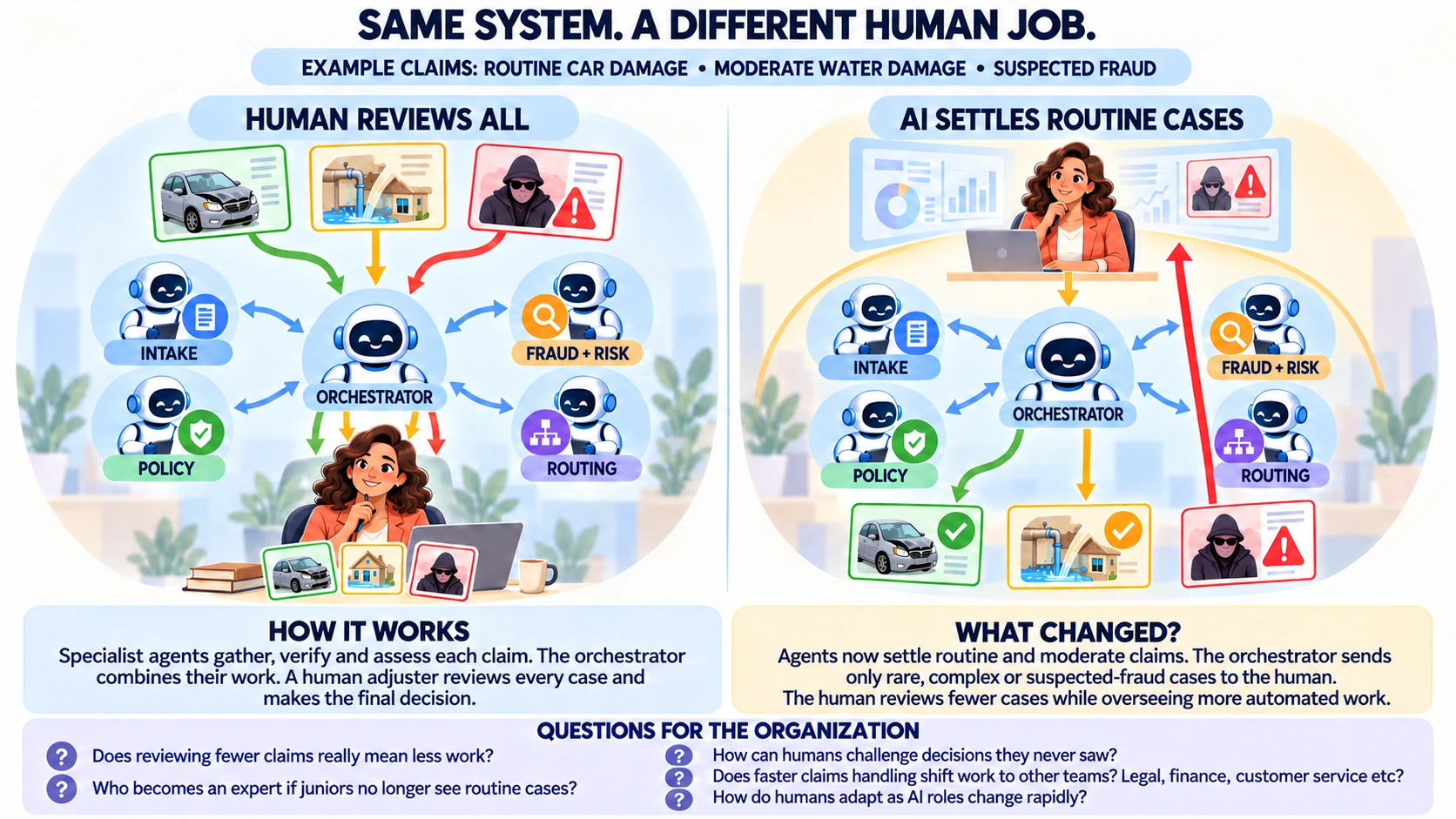 Comparison showing how the same AI claims system can change a human adjuster's job