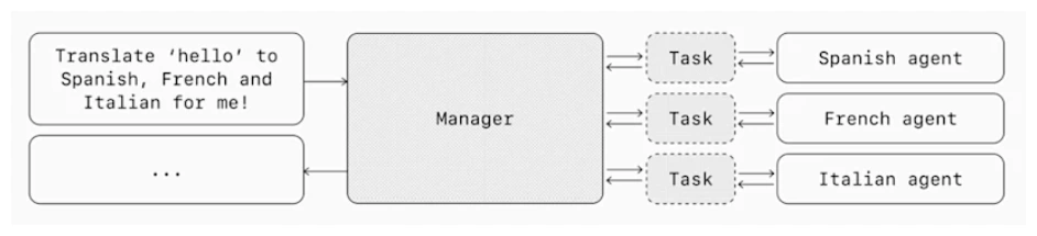 Diagram of OpenAI's manager pattern coordinating language-specialist agents