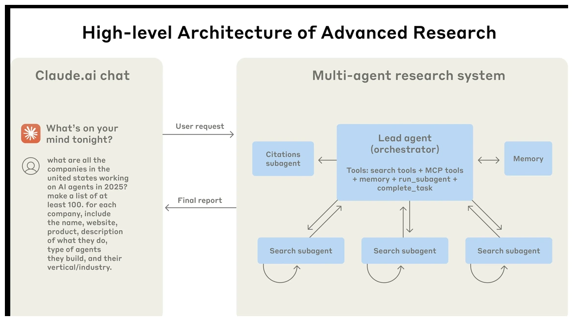 Diagram of Anthropic's lead agent coordinating specialist subagents