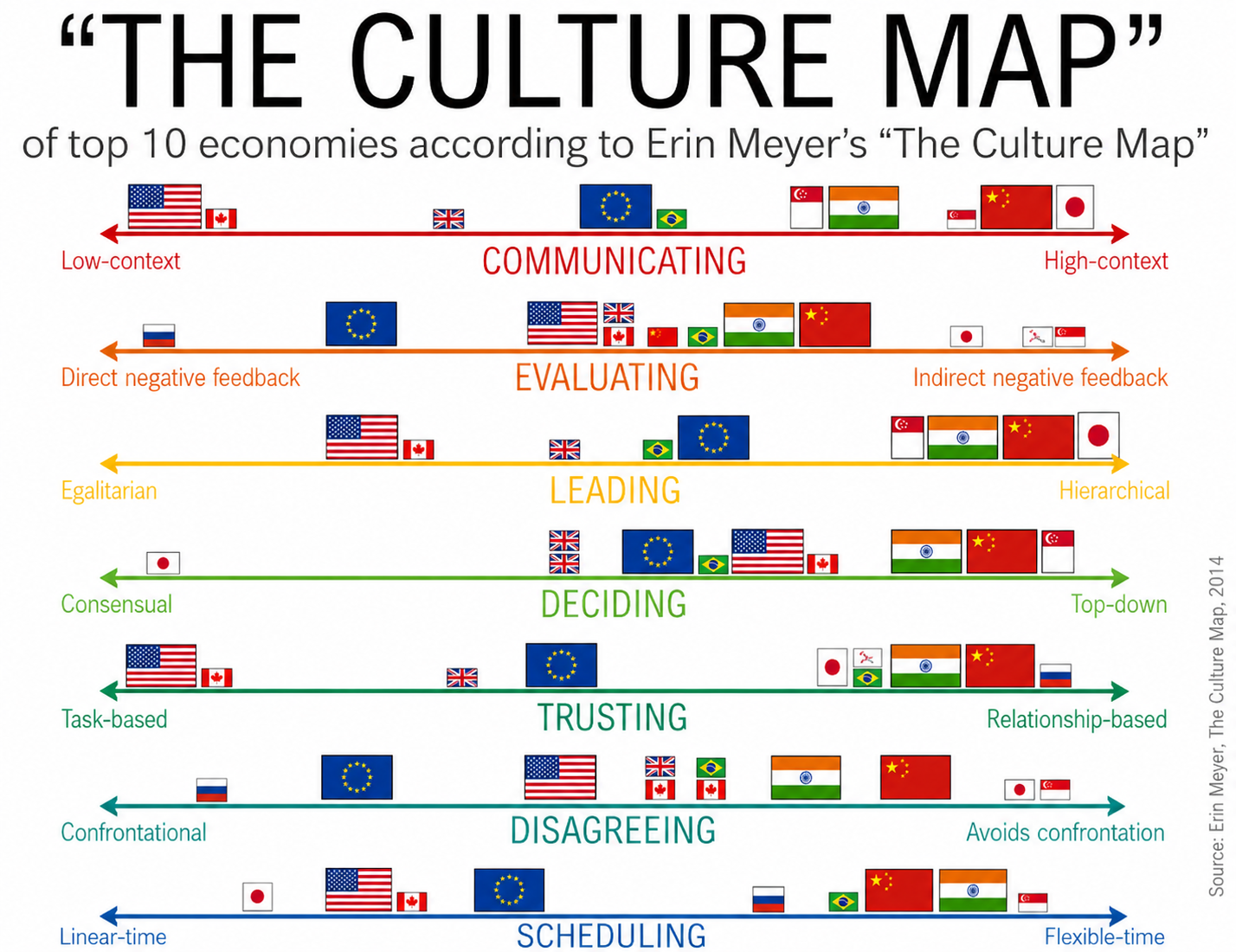 Seven dimensions from Erin Meyer’s Culture Map
