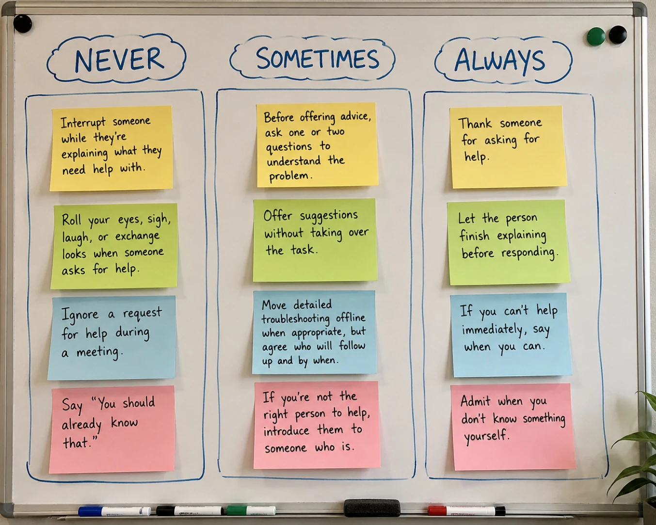 A whiteboard with sticky notes sorted into Never, Sometimes, and Always columns for how a team responds to requests for help
