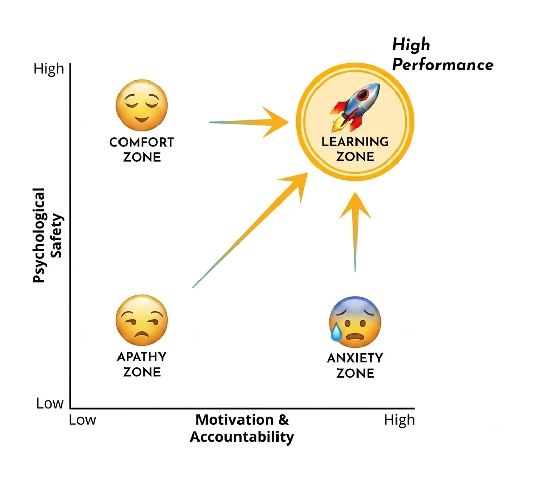 A matrix of psychological safety against motivation and accountability, showing the Apathy, Comfort, Anxiety, and Learning zones leading to high performance