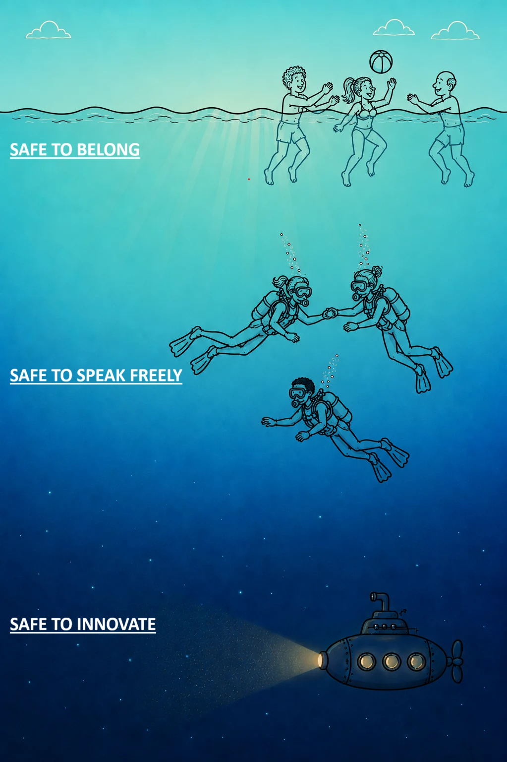 The psychological safety ocean: Safe to Belong at the surface, Safe to Speak Freely in the mid ocean, and Safe to Innovate in the deep