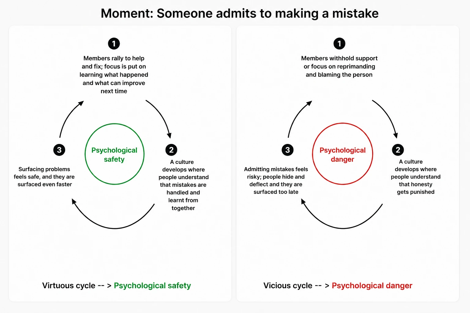 Psychological Safety: What Does It Look Like