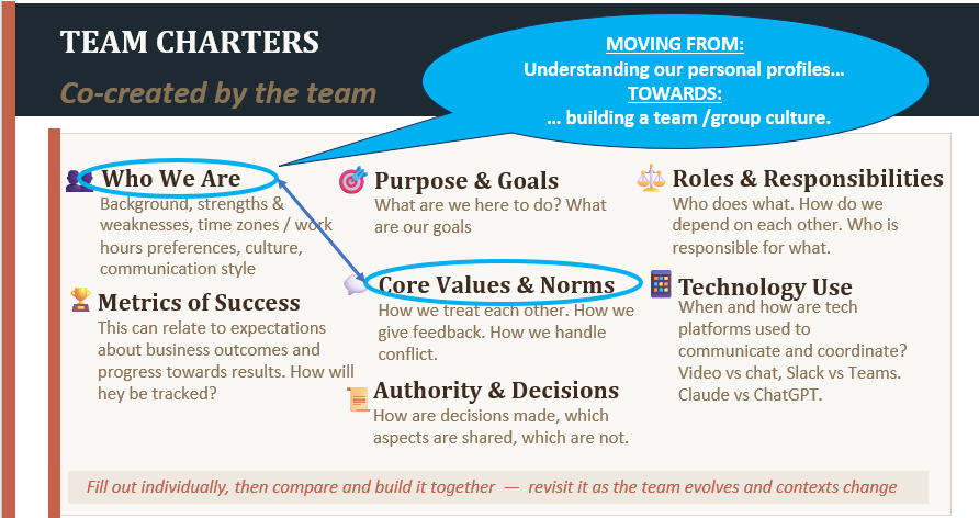 Team charter topics for creating shared ways of working